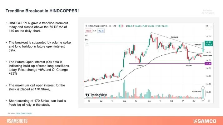 HINDCOPPER has given a trendline breakout on the daily chart. The level of 150 is likely to act as a strong support for the stock.