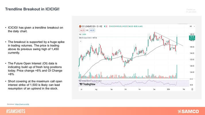 ICICIGI has given a trendline breakout on the daily chart. The price retested the trendline support and bounced back.