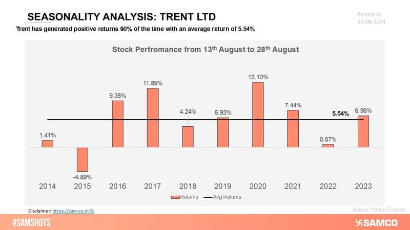 Trent’s stock has shown a consistent tendency for positive returns during key periods, reflecting its strong and dependable performance. This pattern underscores Trent’s stability and growth potential in the market.