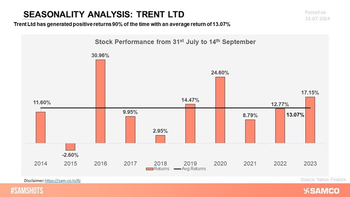 Trent exhibits recurring patterns in its stock dynamics, enabling investors to capitalize on peak periods and navigate market fluctuations strategically.