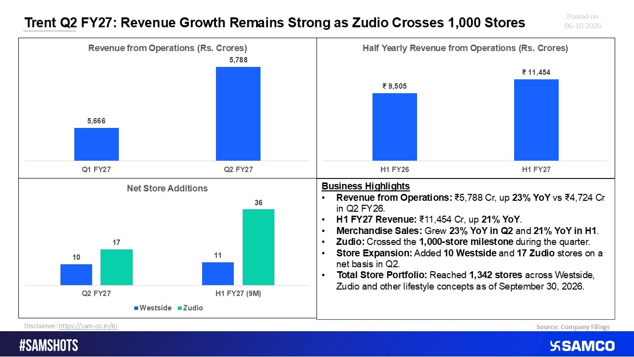 Trent Q2 Revenue Grows 23% YoY to ?5,788 Cr as Zudio Crosses 1,000 Stores