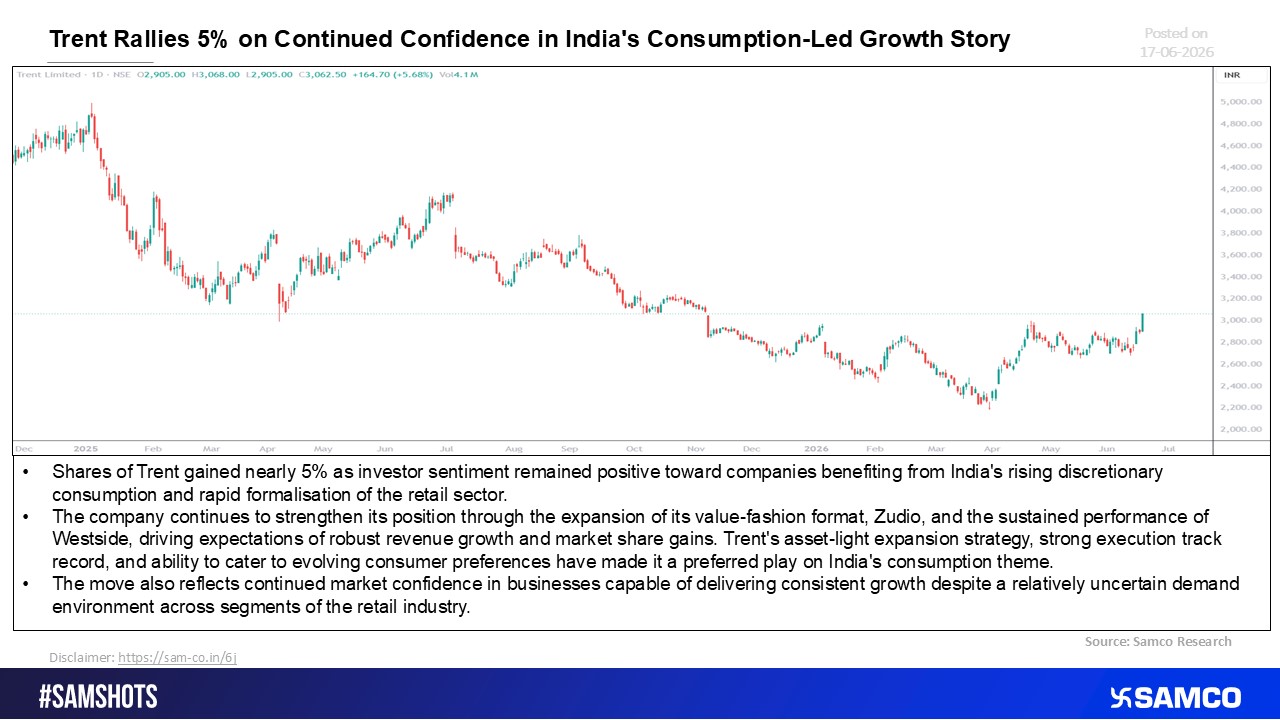 Trent Jumps 5% as Consumption Trends Continue to Support Growth Expectations