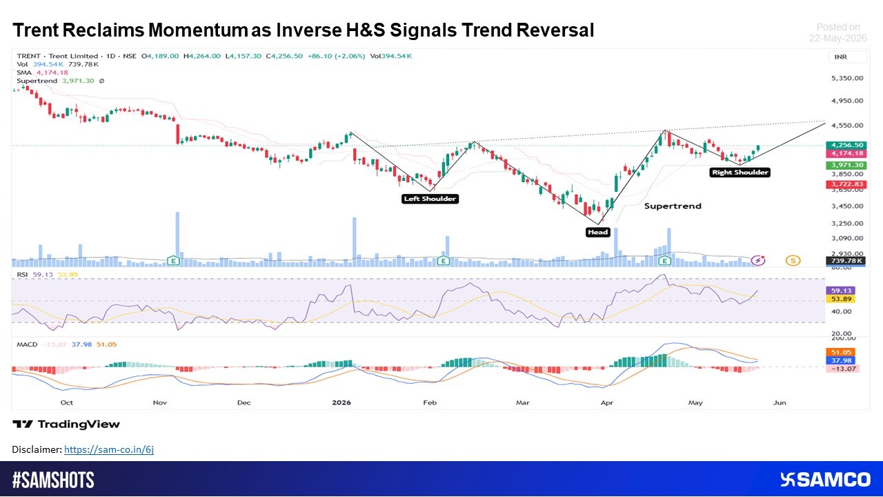Inverse H&S Formation Points to Fresh Upside in Trent Limited 
