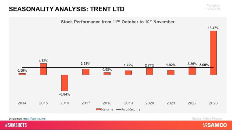 Trent has shown robust positive returns, benefiting from its strong retail presence and expansion strategy. The company’s ability to adapt to changing consumer preferences has fueled its sustained growth and investor appeal.
