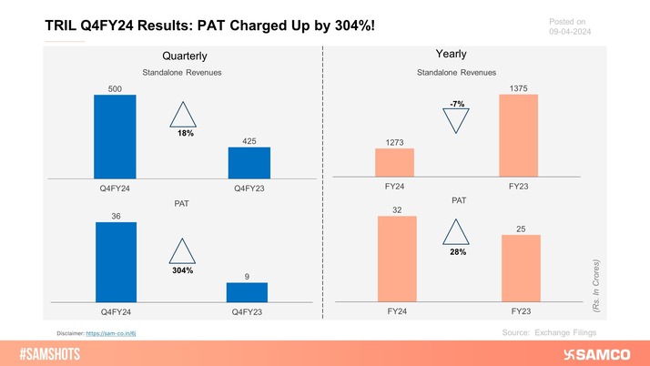 Here’s how TRIL performed during Q4FY24!