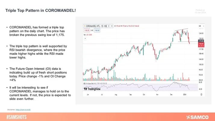 COROMANDEL has formed a triple top pattern on the daily chart. Put writers exiting from the 1200 Strike can drag the price down even further.