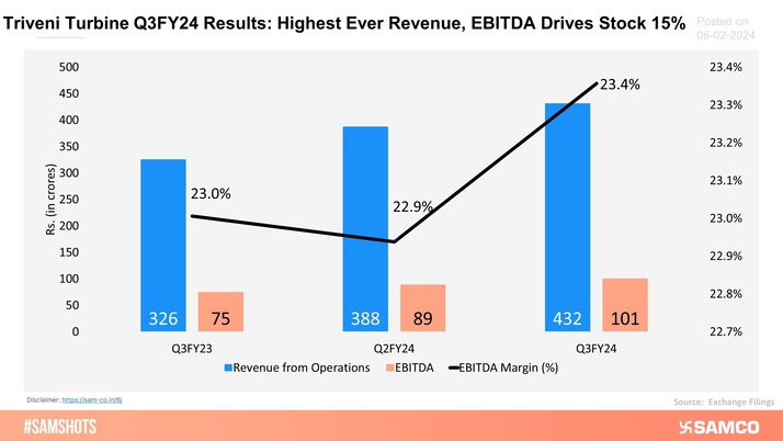 The chart below shows the Q3FY24 results of Triveni Turbine. 