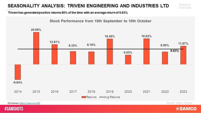 Triveni Engineering has consistently delivered positive returns across multiple periods, demonstrating strong market performance and reliable growth. The company’s ability to maintain steady results highlights its resilience and operational strength
