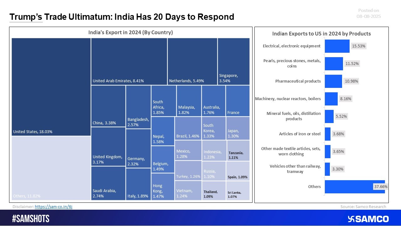 India Gets 20 Days to Act as Trump Pushes Trade Demands