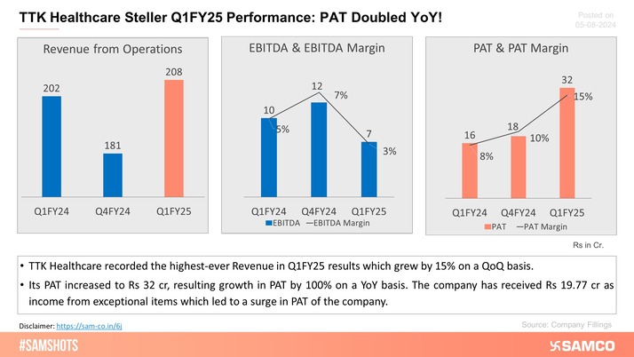 The chart below represents the performance of TTK Healthcare in Q1FY25.