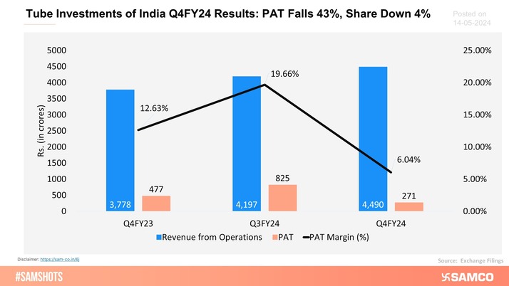 The chart below displays the Q4FY24 results of Tube Investments Ltd.
