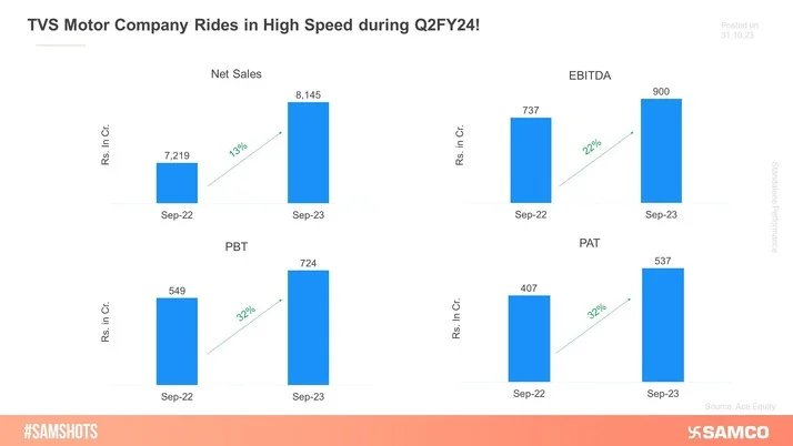 TVS Motor Achieves Highest Ever EBITDA in Q2FY24!