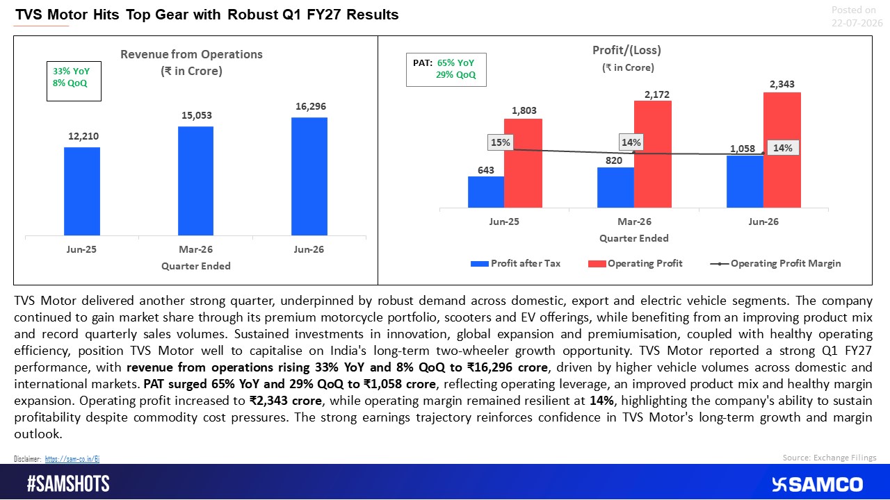 TVS Motor Accelerates Ahead with Record Q1 FY27 Performance