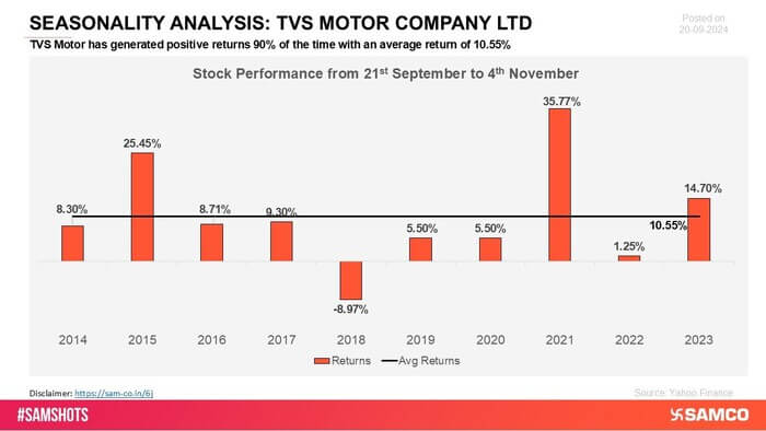 TVS Motors has maintained positive returns over several periods, highlighting its reliable growth and market strength. The company’s consistent performance has been a key factor in its sustained success. 