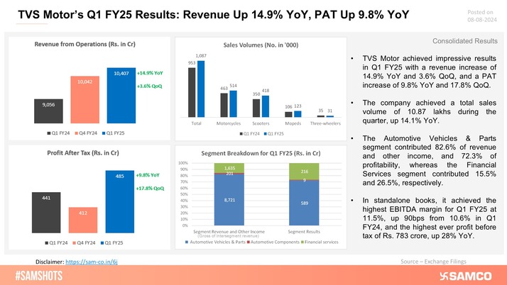 TVS Motor achieved revenue and profit growth in Q1, here’s a quick look: