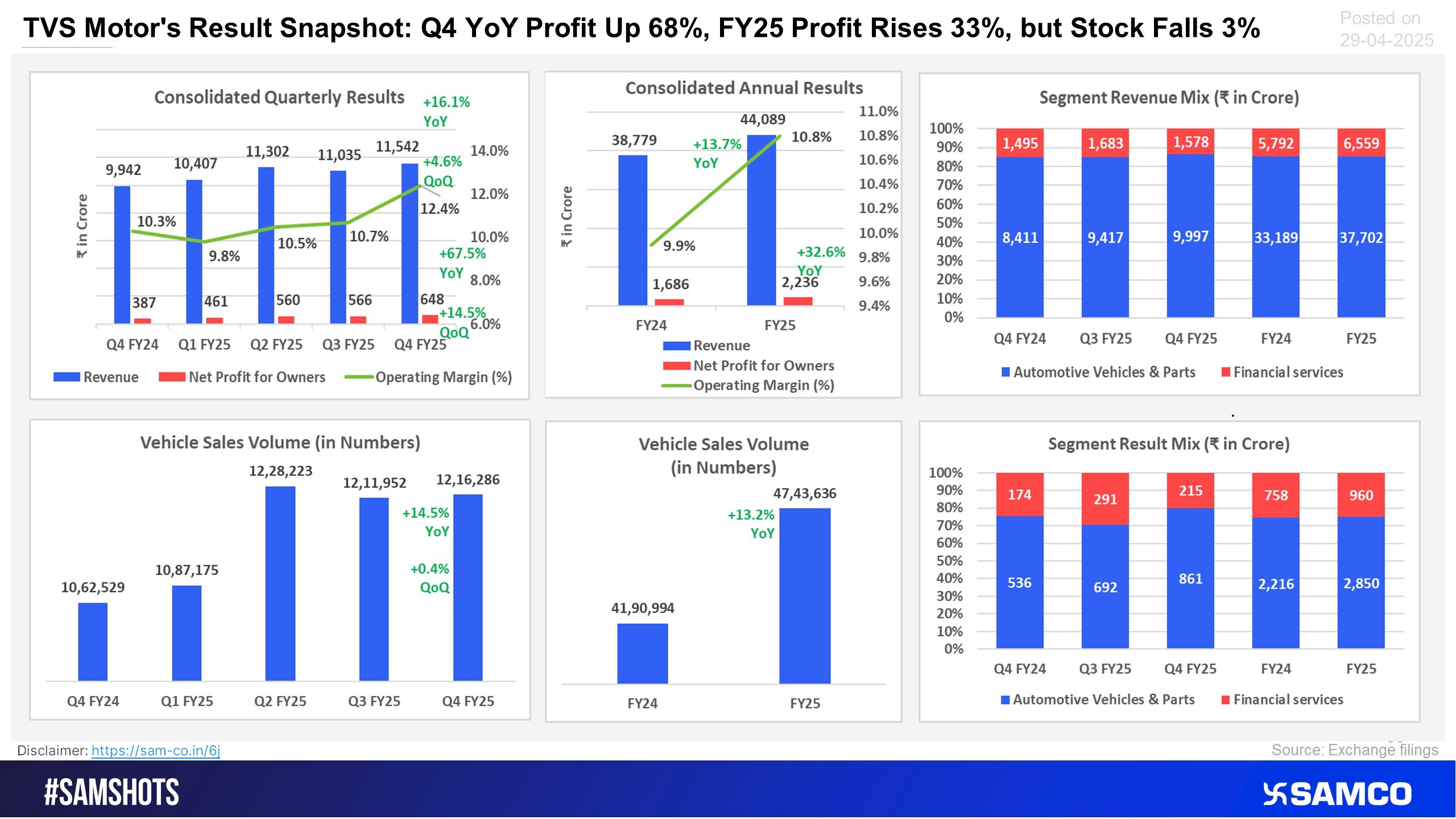 Despite a robust performance in Q4 earnings, TVS Motor missed the street’s estimates, take a quick look at summarized results below