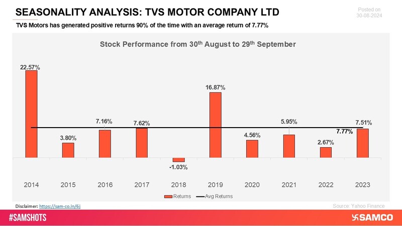TVS Motors has exhibited a reliable pattern of positive returns in key periods, underscoring its solid performance and strong presence in the automotive sector.