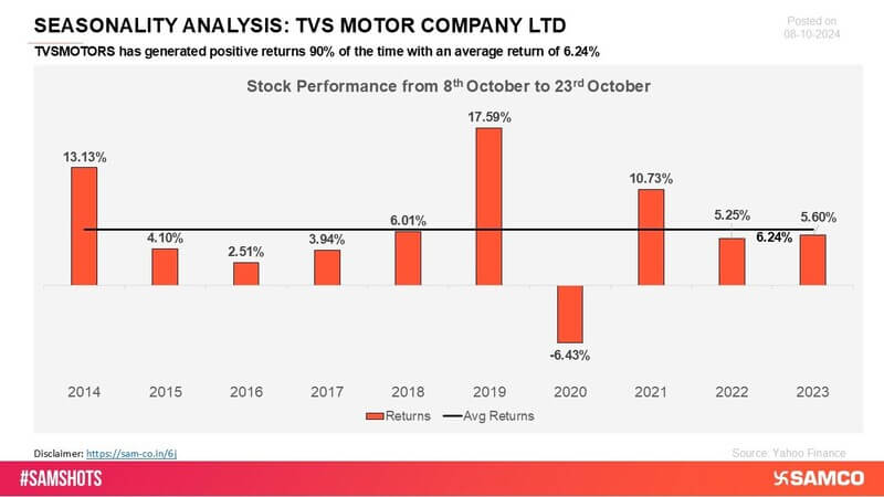 TVS Motors has consistently posted positive returns, showcasing its strong market performance and growth in the automotive sector. The company’s ability to innovate and maintain a competitive edge has contributed to its steady upward momentum, reinf