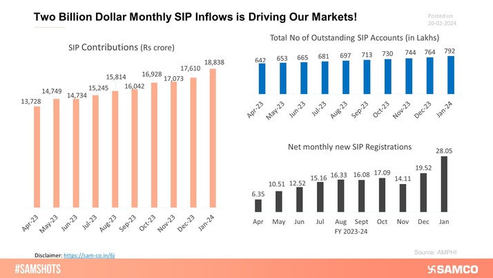 Two Billion Dollar Monthly SIP Inflows is Driving Our Markets!