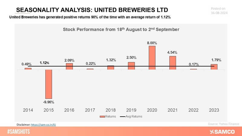 United Breweries has consistently shown positive returns across various periods, emphasizing its strong and reliable market performance.