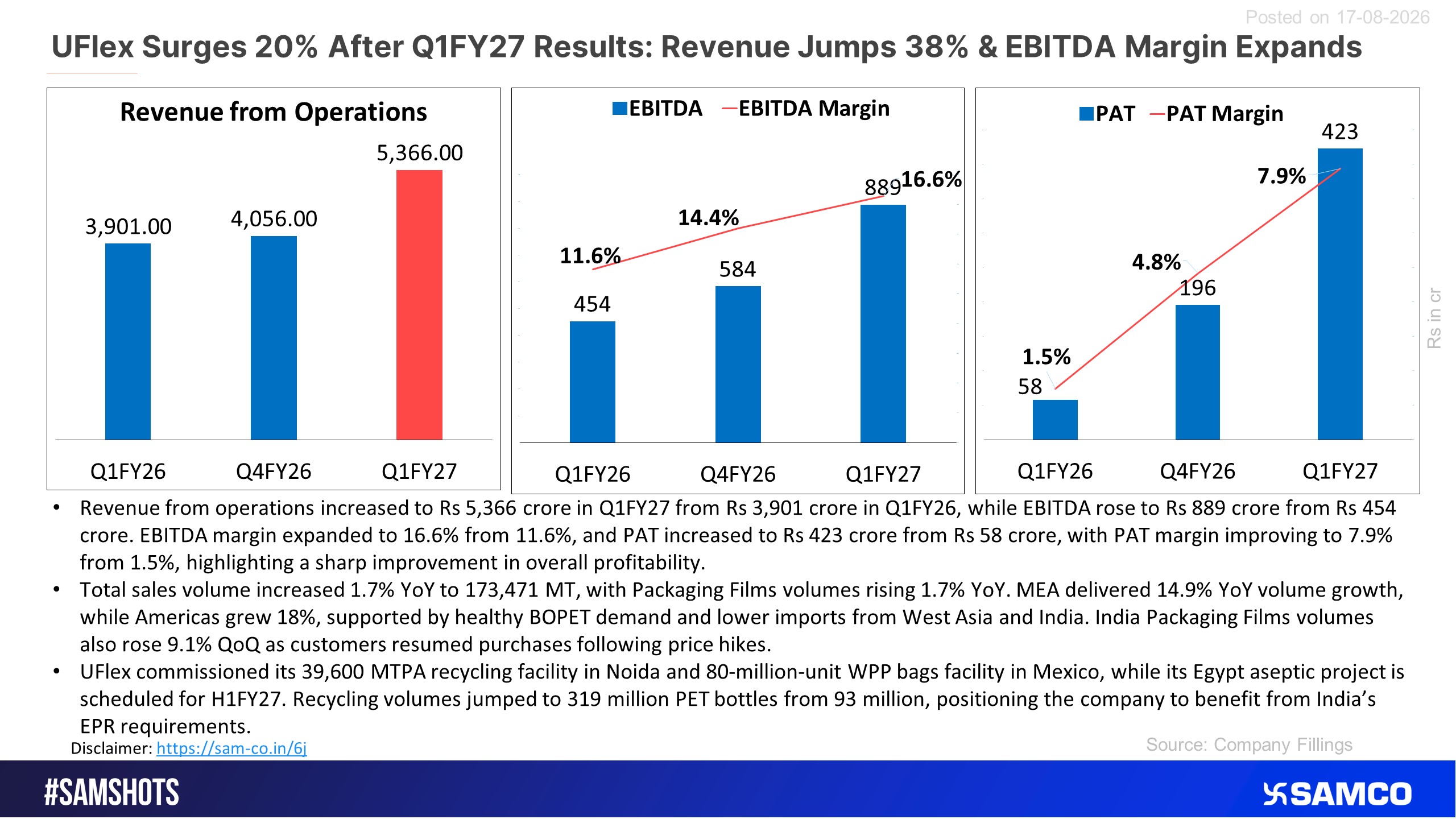 Here&rsquo;s how Uflex performed in Q1FY27.