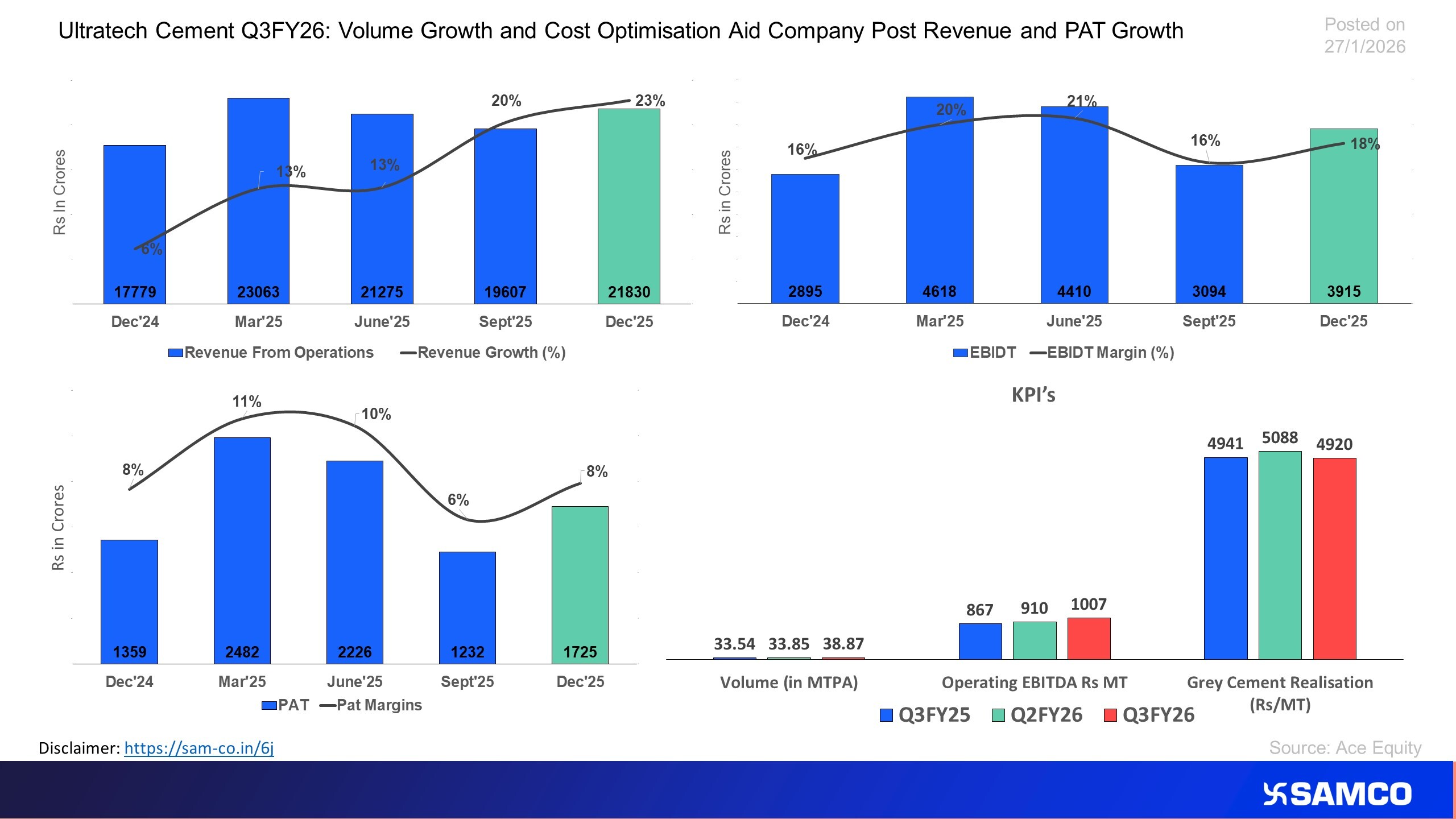 Volume Growth Drives Q3FY26 For Ultratech