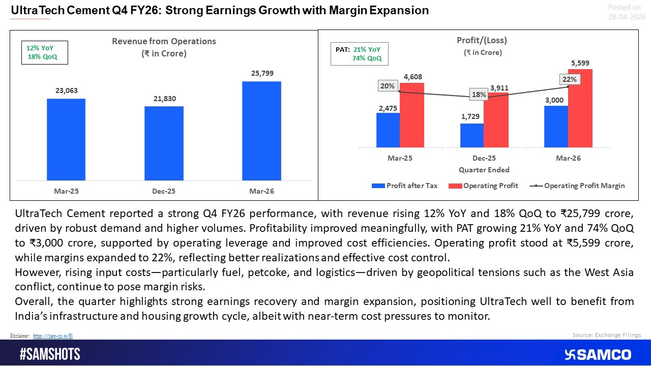 UltraTech Cement Q4 FY26: Strong Growth and Margin Expansion, Despite Cost Headwinds