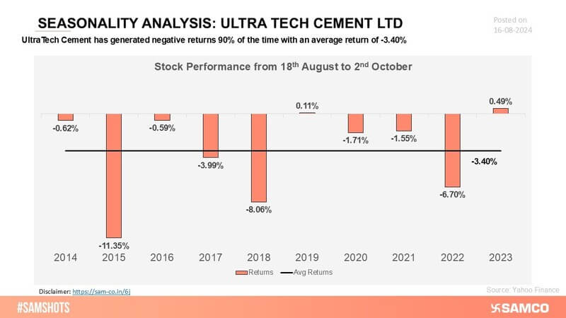 UltraTech Cement’s stock has faced difficulties, with 9 out of 10 periods showing negative performance, highlighting a consistent pattern of underperformance.