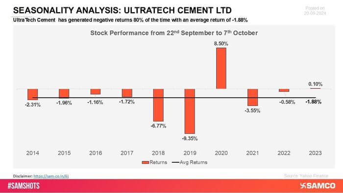 UltraTech Cement has encountered negative returns across several periods, indicating difficulties in sustaining consistent growth. The stock has faced recurring challenges in maintaining market momentum.