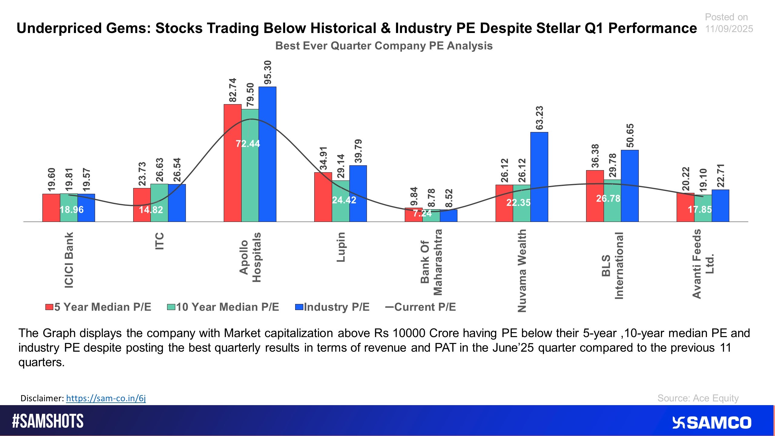 The graph displays stocks with best quarterly results in June 2025 and still trading below its historic and industrial P/E