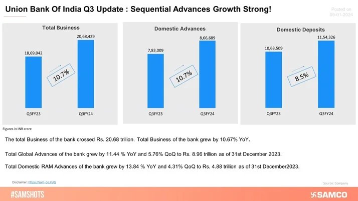 Union Bank Of India Q3 Business Update: Total Advances Up 11.4%!