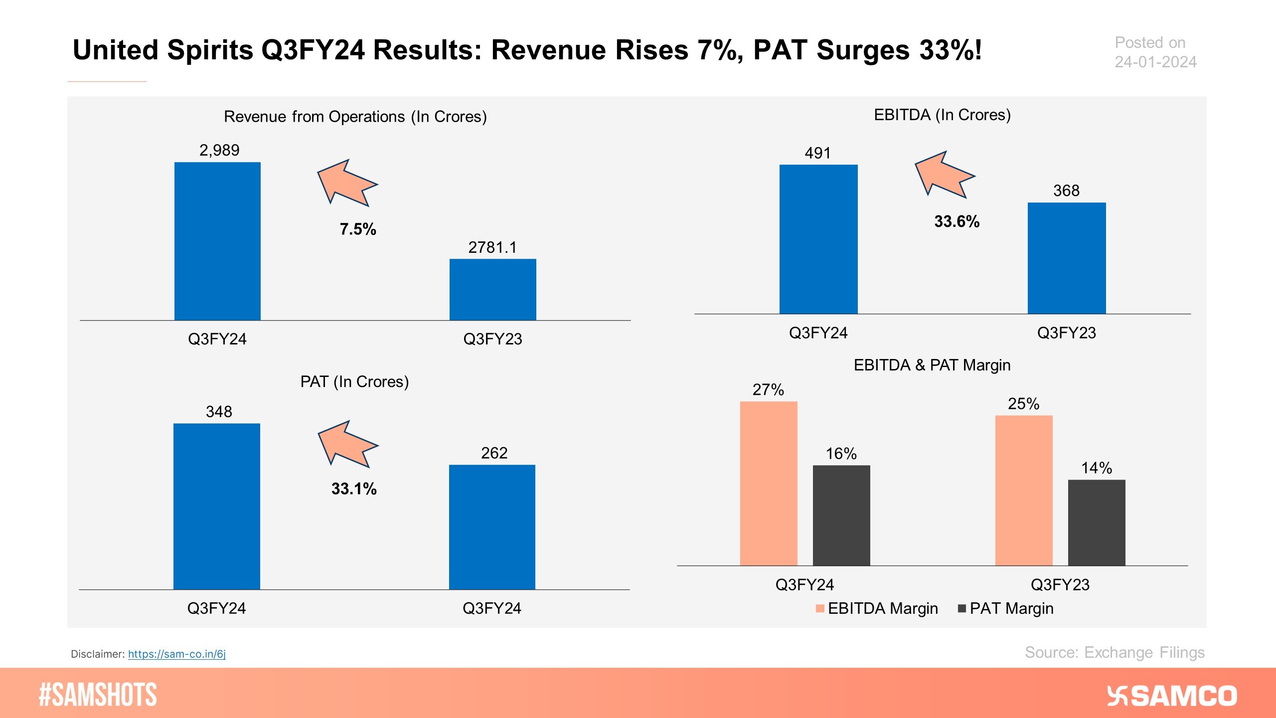 The chart represents the performance of United Spirits in Q3FY24.