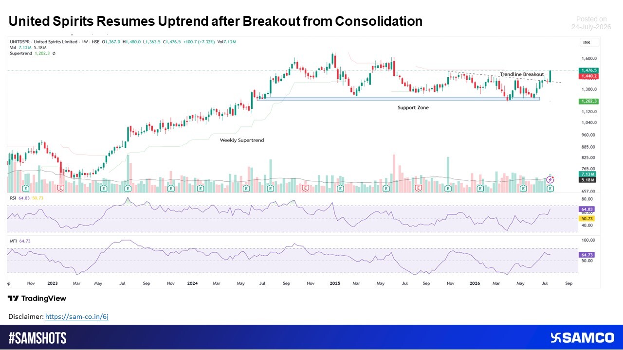 United Spirits Resumes Uptrend after Breakout from Consolidation