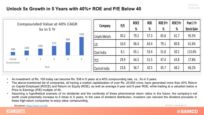 The following high-return ratio stocks can provide robust long-term value compounding: