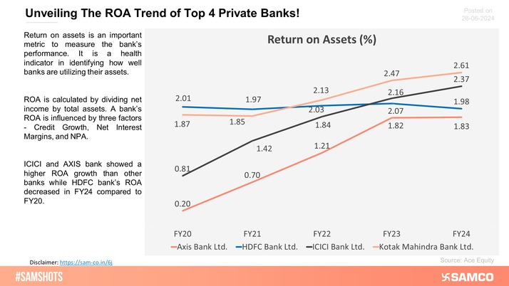 Here's the performance of the top 4 private banks over the past 5 years based on their return on Assets.