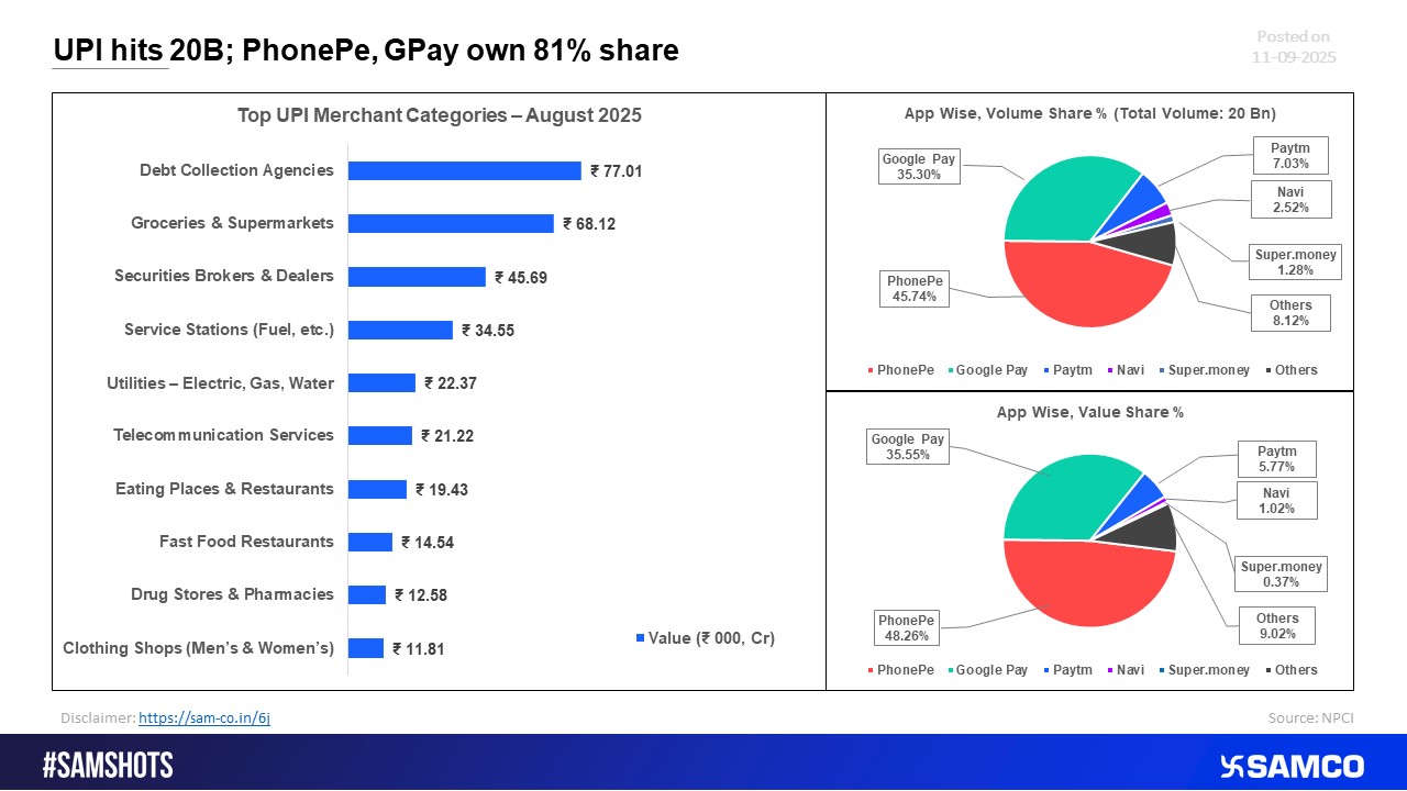 UPI Crosses 20 Billion Transactions; PhonePe and GPay Account for 81% of the Market