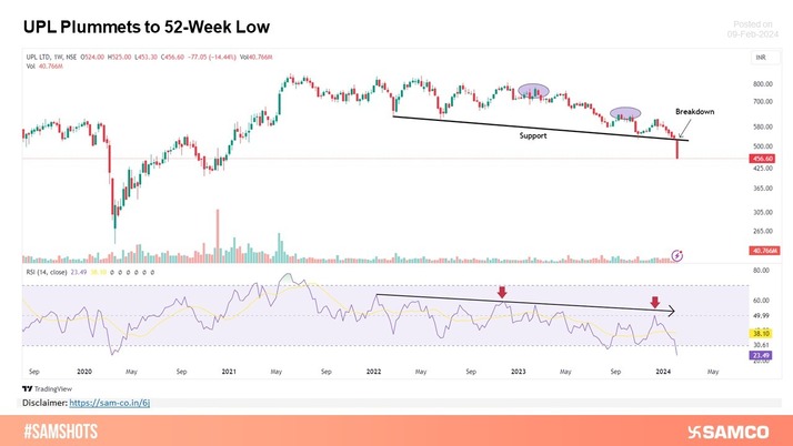 UPL hits 52 week low- RSI negative divergence signals trouble, accompanied by a pattern of lower lows and lower highs. The bearish trend intensifies with higher volume.