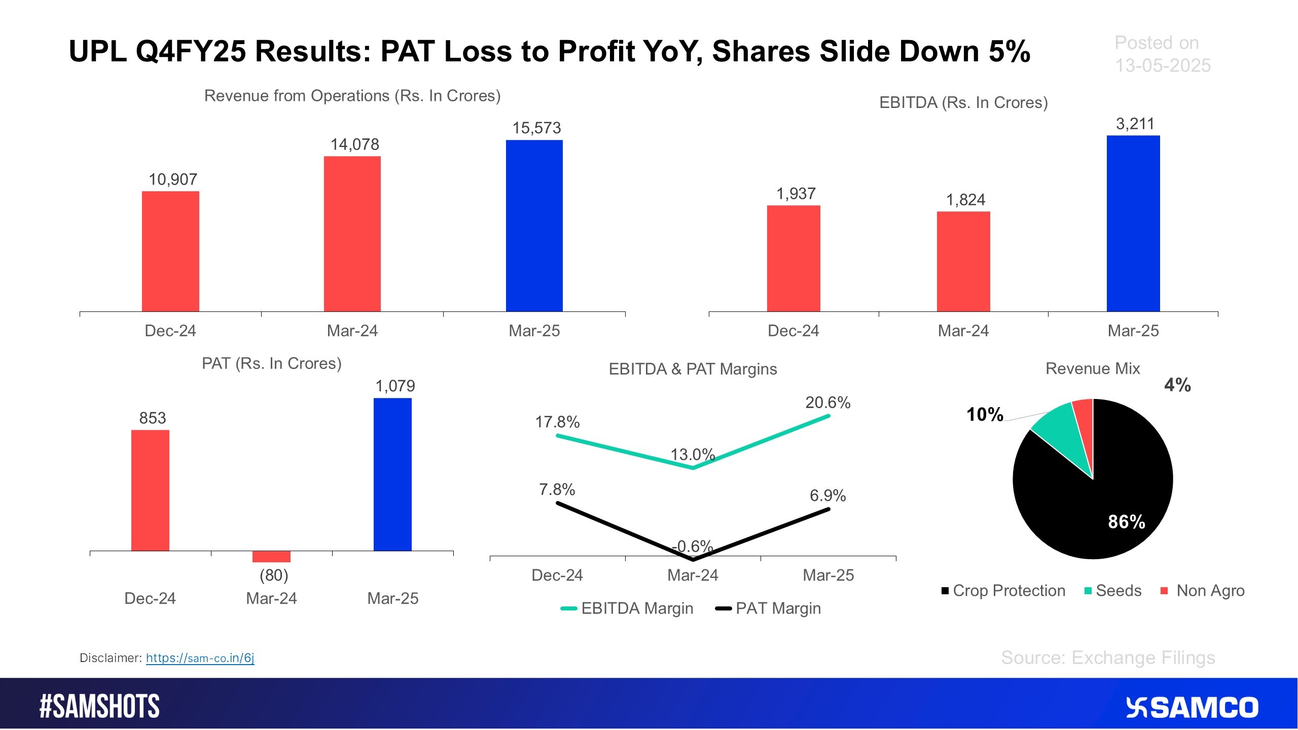 Here’s the quarter Mar-25 went for UPL.