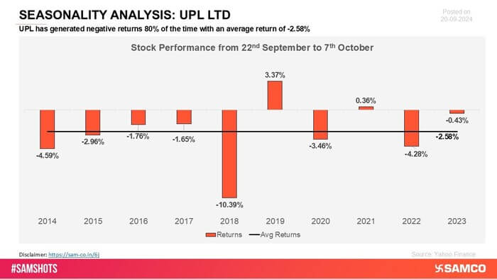 UPL has shown a pattern of negative returns in various periods, struggling to deliver steady performance. The company has faced fluctuations, resulting in inconsistent market results.
