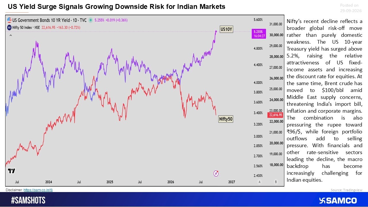Surging US Yields and Oil Prices Weigh on Indian Equities