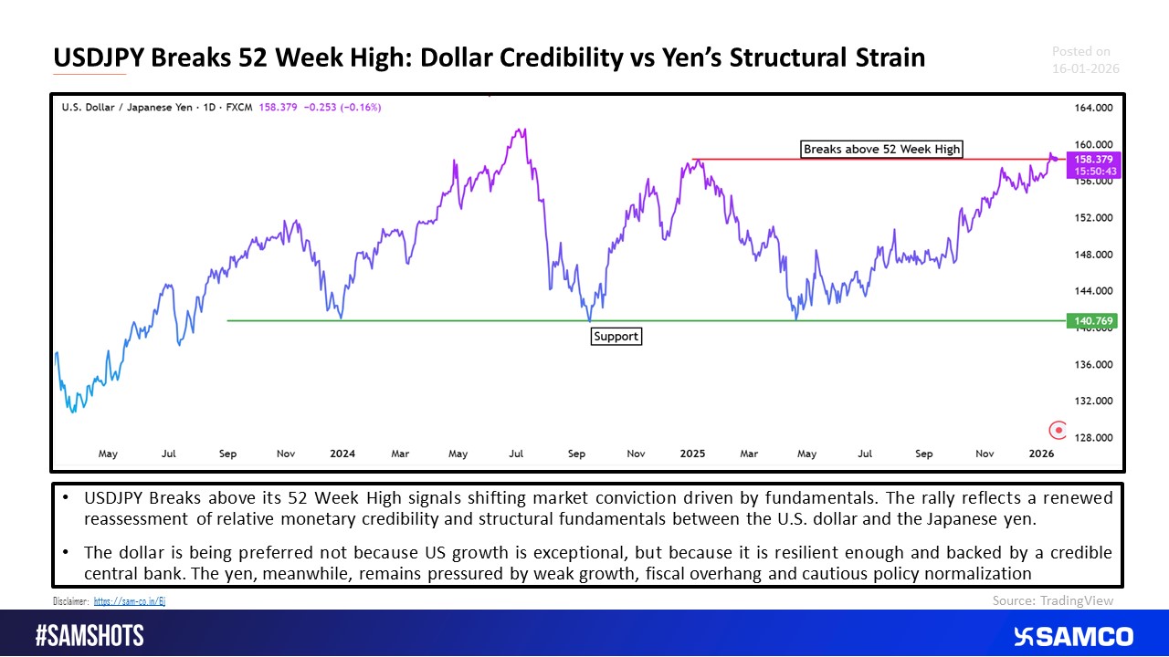 USDJPY Trades at 52 Week High Shows Fundamental Conviction on Dollar
