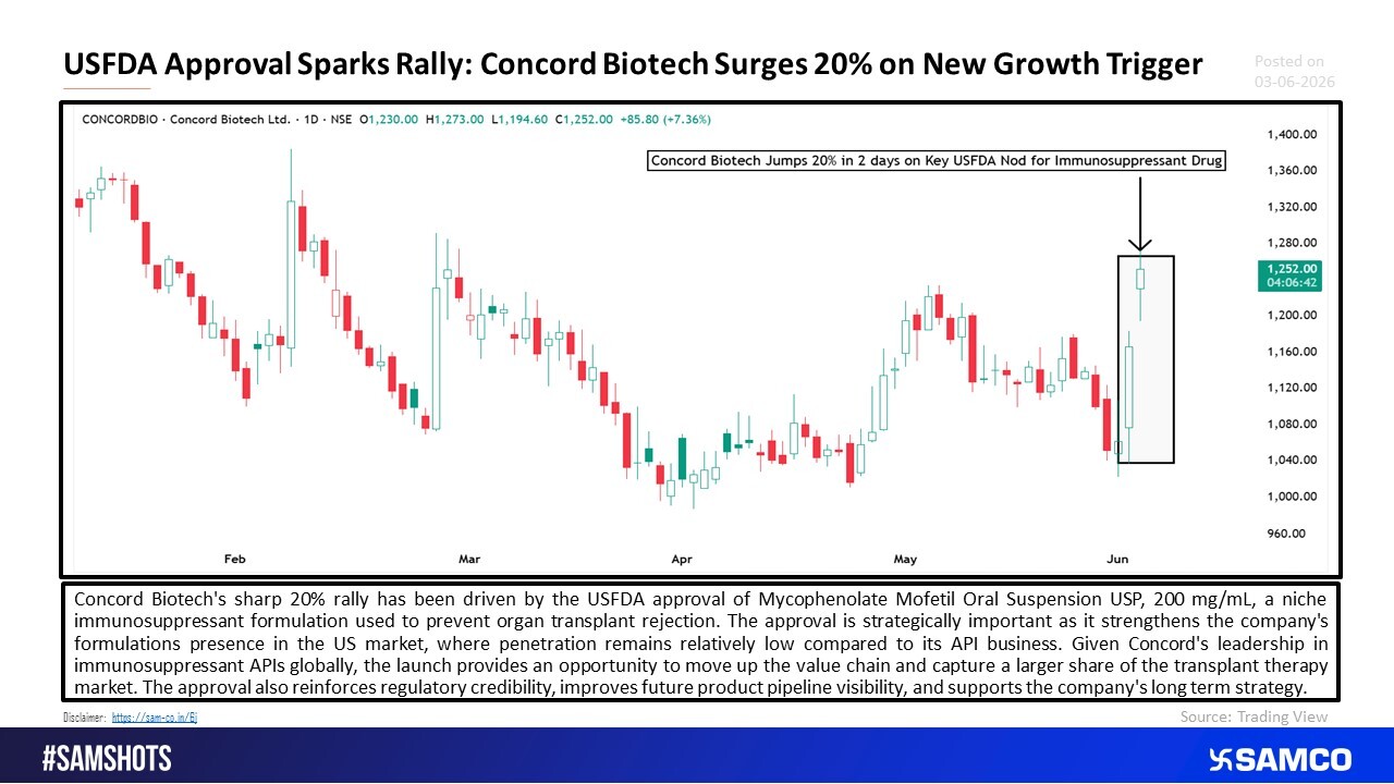 Regulatory Approval Sparks 20% Rally in Concord Biotech.