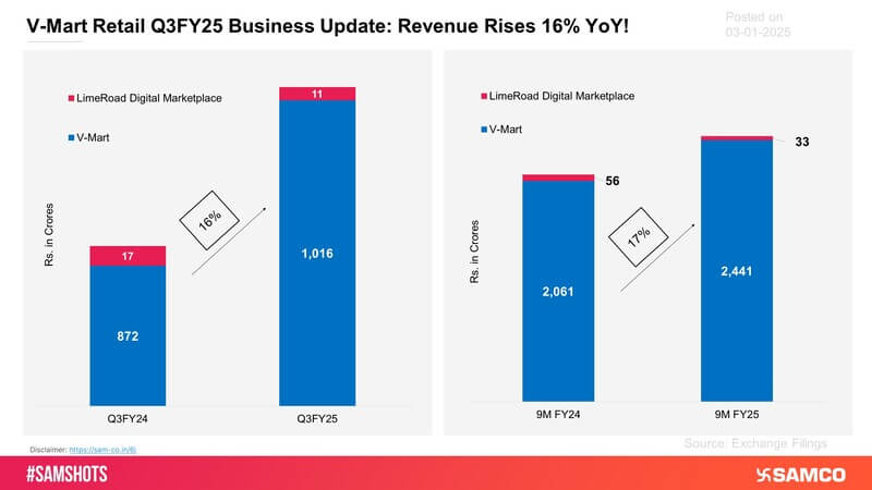 The above chart displays the quarterly update of V-Mart Retail Limited at the end of Q3FY25.