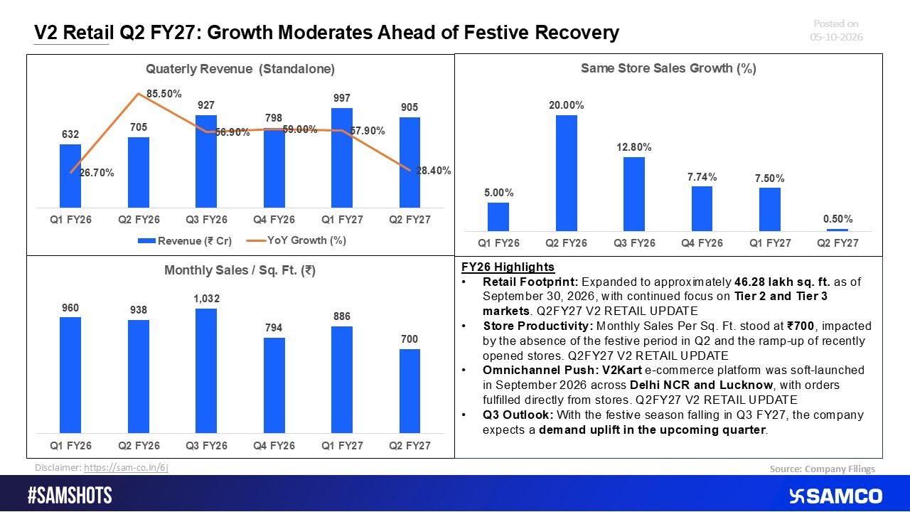 V2 Retail Q2 Revenue Falls 9% QoQ as Same-Store Sales Growth Slows to 0.5%
