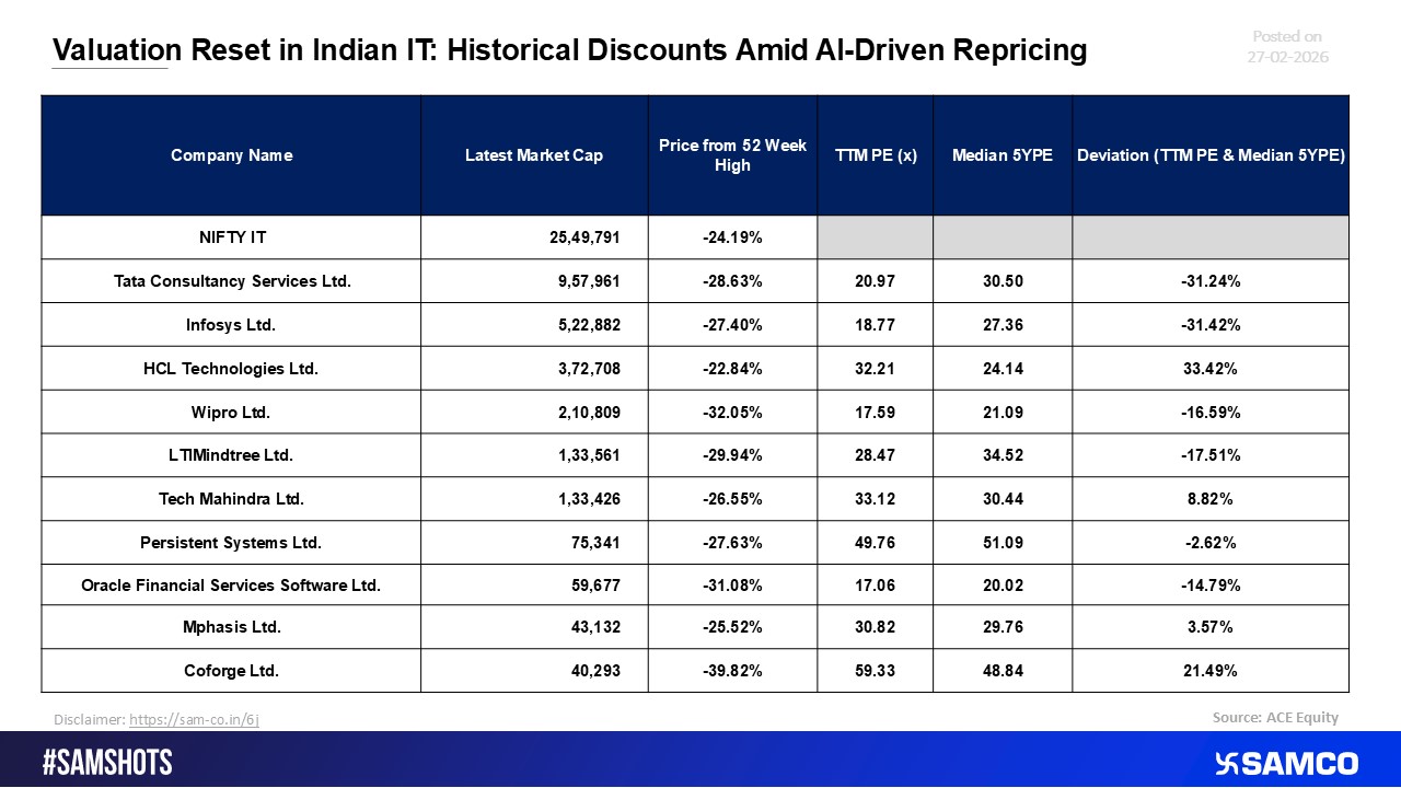 Structural Valuation Reset in Indian IT Following AI-Focused Reassessment
