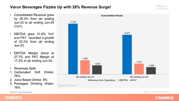 The below chart shows the financial performance of Varun Beverages in Q1FY25.