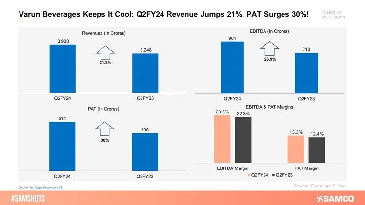 The performance of Varun Beverages for the quarter ended 30th Sep 2023.