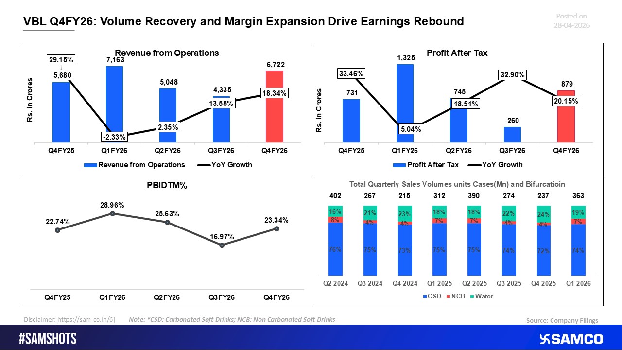 VBL Q4FY26: Volume Uptick and Better Margins Lead to Earnings Recovery.