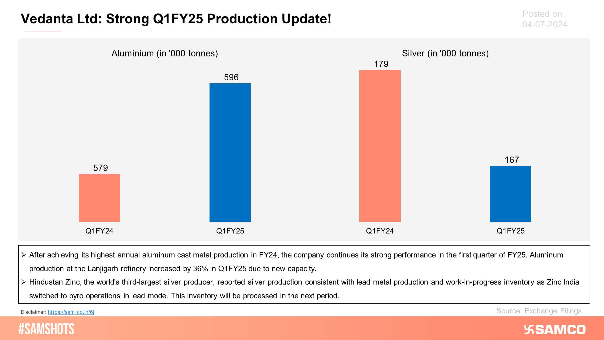 The chart below shows the Q1FY25 production update for Vedanta Limited
