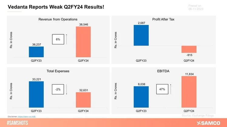 Vedanta Reports Weak Q2FY24 results!